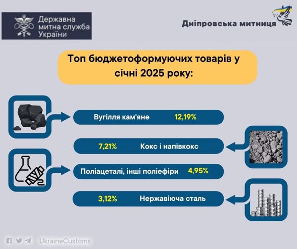  Дніпровська митниця: основні бюджетоформуючі товари 