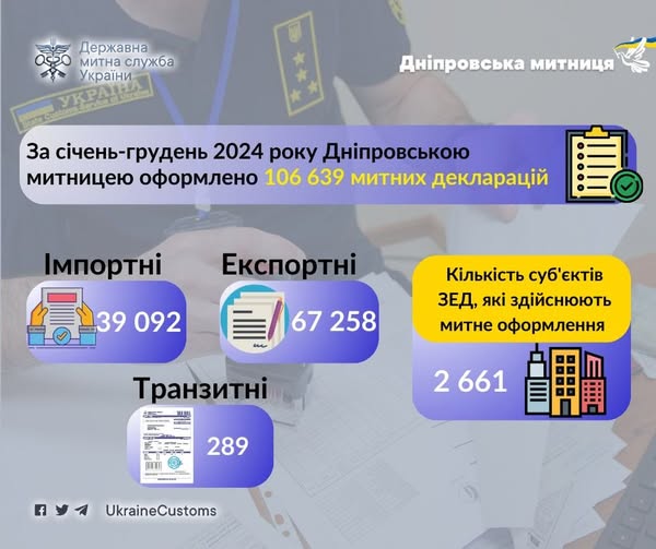  Підсумки роботи Дніпровської митниці за січень-грудень 2024 року 