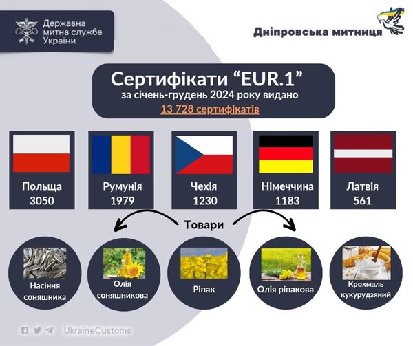  За січень-грудень 2024 року Дніпровська митниця видала 13 728 сертифікатів з перевезення українських товарів форми EUR.1 