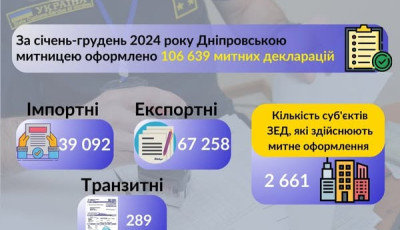 Підсумки роботи Дніпровської митниці за січень-грудень 2024 року