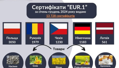 За січень-грудень 2024 року Дніпровська митниця видала 13 728 сертифікатів з перевезення українських товарів форми EUR.1